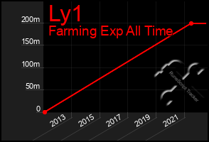 Total Graph of Ly1