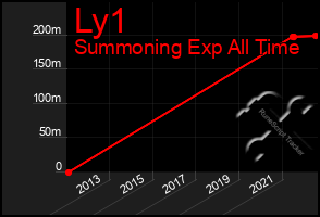 Total Graph of Ly1