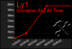 Total Graph of Ly1