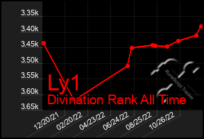 Total Graph of Ly1