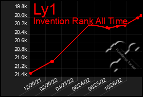 Total Graph of Ly1