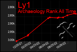 Total Graph of Ly1