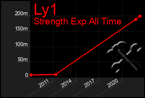 Total Graph of Ly1