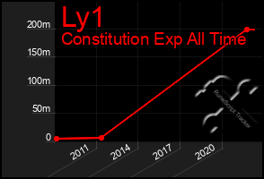 Total Graph of Ly1