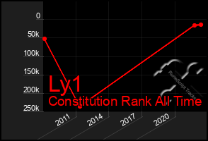 Total Graph of Ly1