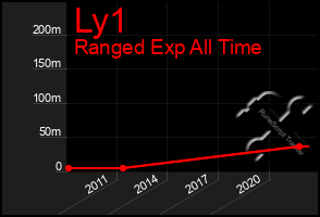 Total Graph of Ly1