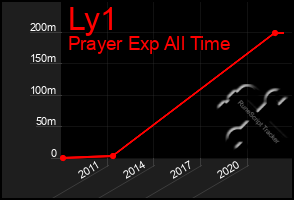 Total Graph of Ly1