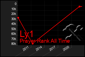 Total Graph of Ly1