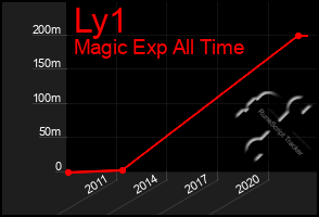 Total Graph of Ly1