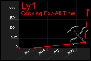 Total Graph of Ly1