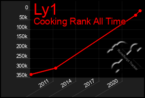 Total Graph of Ly1