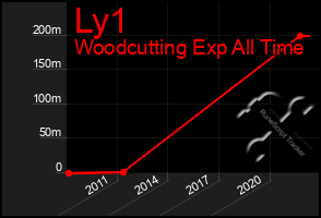 Total Graph of Ly1