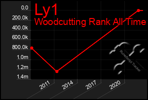 Total Graph of Ly1