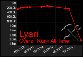 Total Graph of Lyari