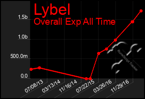 Total Graph of Lybel