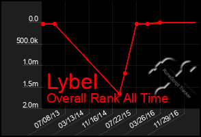 Total Graph of Lybel