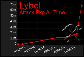 Total Graph of Lybel