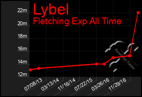 Total Graph of Lybel