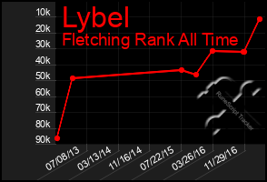 Total Graph of Lybel