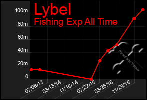 Total Graph of Lybel