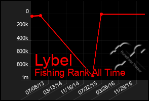 Total Graph of Lybel