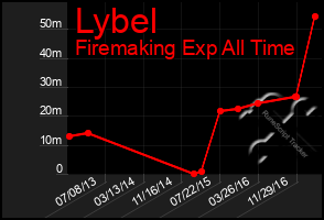 Total Graph of Lybel