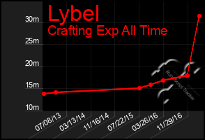 Total Graph of Lybel