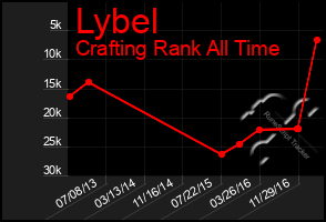 Total Graph of Lybel