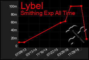 Total Graph of Lybel