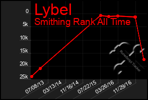 Total Graph of Lybel