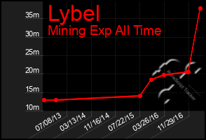 Total Graph of Lybel