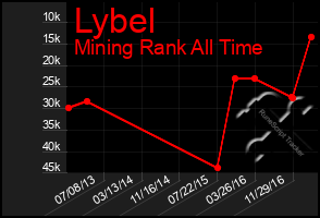 Total Graph of Lybel