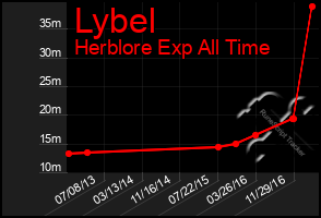 Total Graph of Lybel