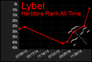 Total Graph of Lybel