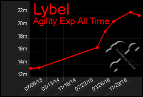 Total Graph of Lybel