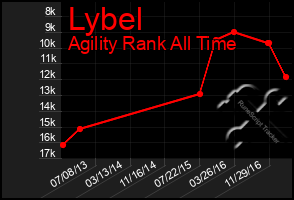 Total Graph of Lybel