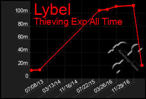 Total Graph of Lybel