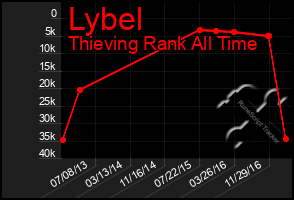 Total Graph of Lybel