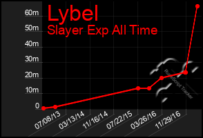 Total Graph of Lybel