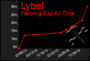 Total Graph of Lybel