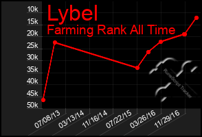 Total Graph of Lybel