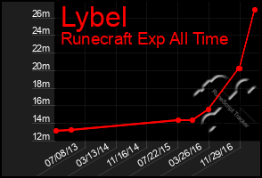 Total Graph of Lybel