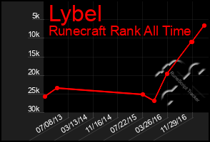 Total Graph of Lybel