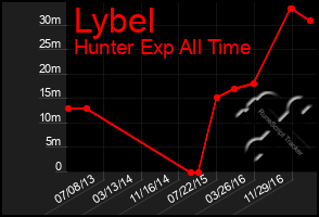 Total Graph of Lybel