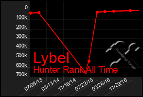 Total Graph of Lybel