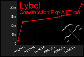 Total Graph of Lybel