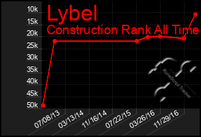 Total Graph of Lybel