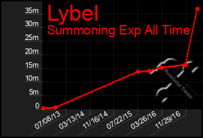 Total Graph of Lybel