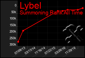 Total Graph of Lybel