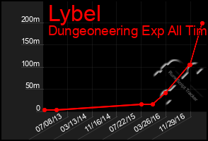 Total Graph of Lybel